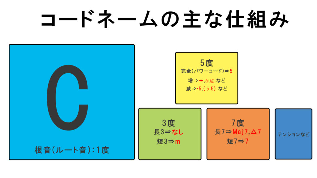 音楽理論 修得ロードマップ 音楽理論は何から勉強すればいい