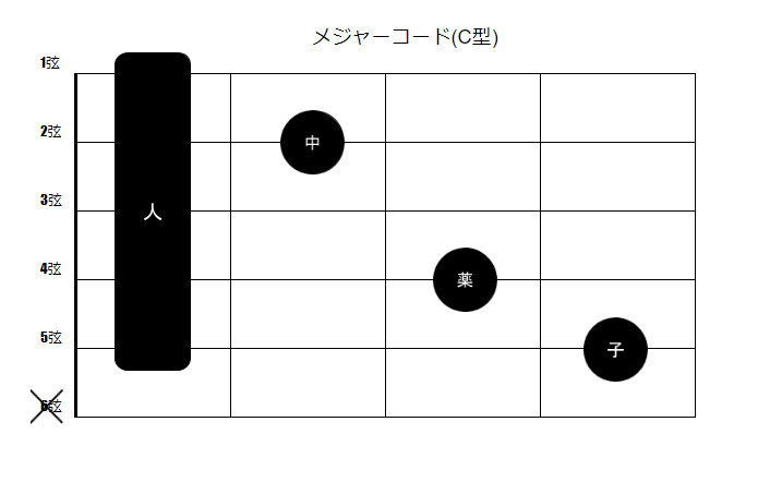 ギター初心者が覚えるべきコード7つと その理由【TAB譜あり】 これだけ 