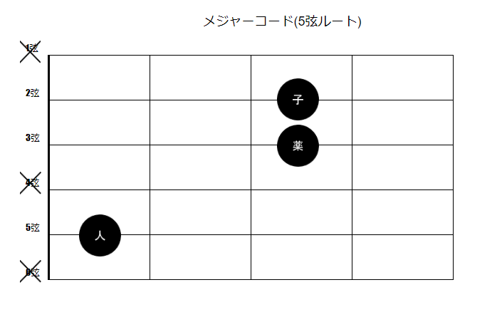 ギター初心者が覚えるべきコード7つと その理由【TAB譜あり】 これだけ 