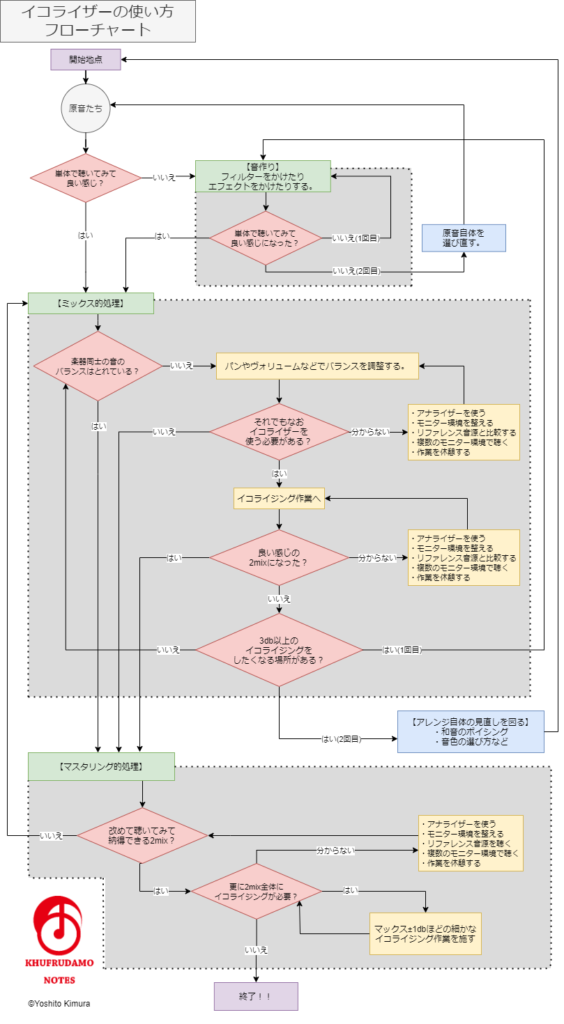 初心者におくる ミックスでのイコライザーの使い方 Mix Tips