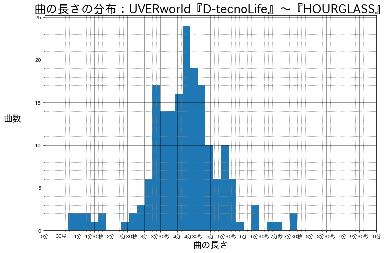Uverworld 全曲のデータを分析 D Tecnolife Hourglassまで