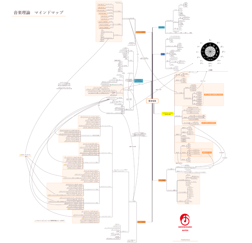 初心者に 音楽理論が何か を本気で教える 難しい専門用語は無し 音楽理論マインドマップ付き